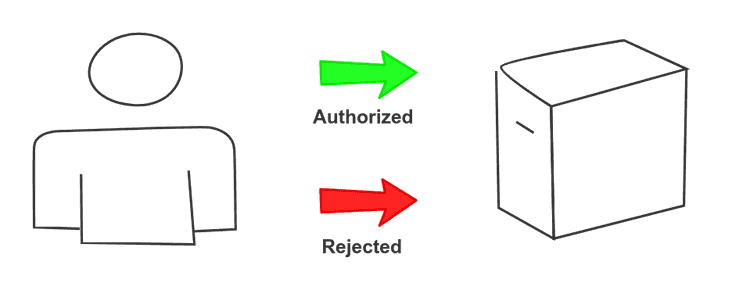 authorizing backend requests