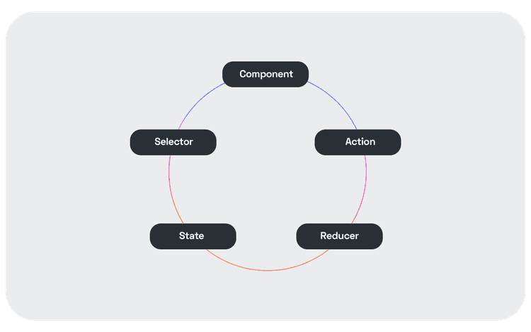 How changes flow through an application using Redux