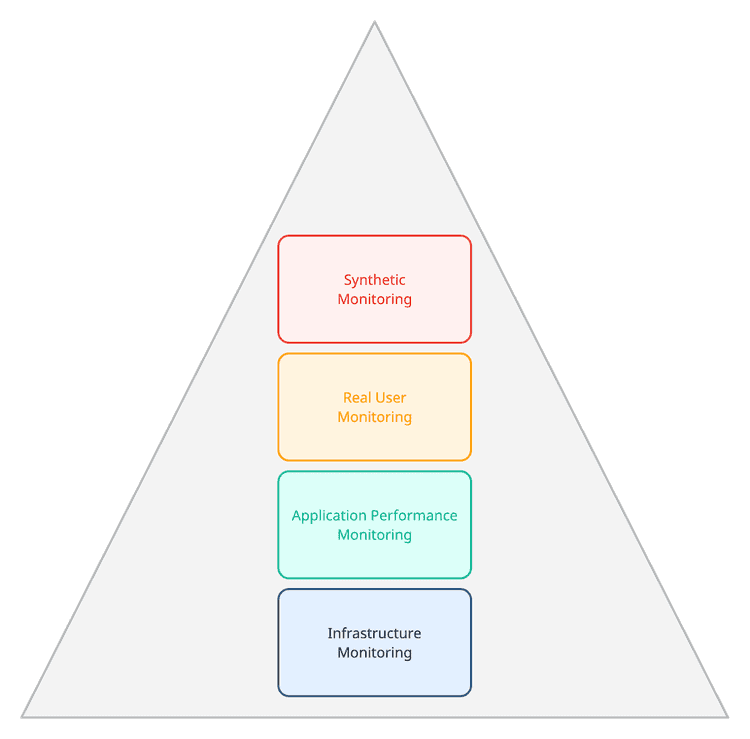 The monitoring pyramid