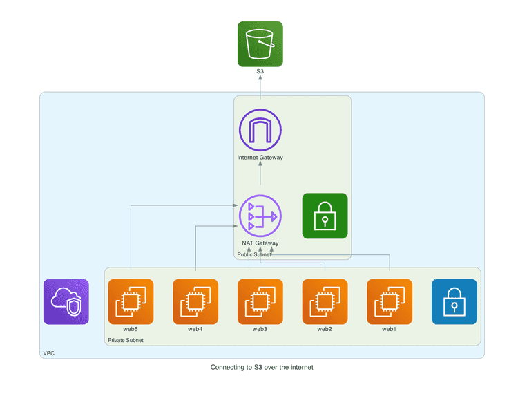 Network setup