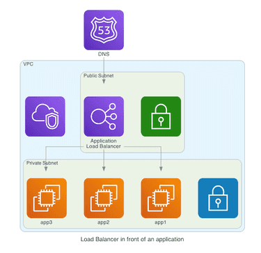 balancer provisioning terraform vpc aspects
